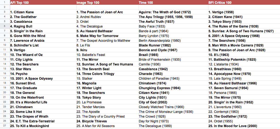 on-endeavoring-through-top-100-film-lists-chad-comello